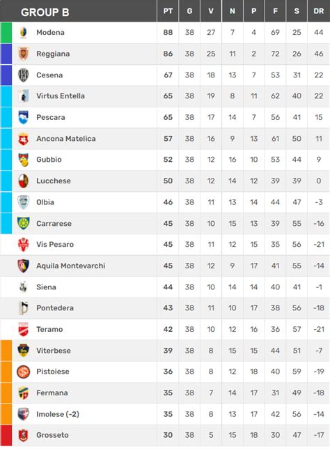 serie c group c table